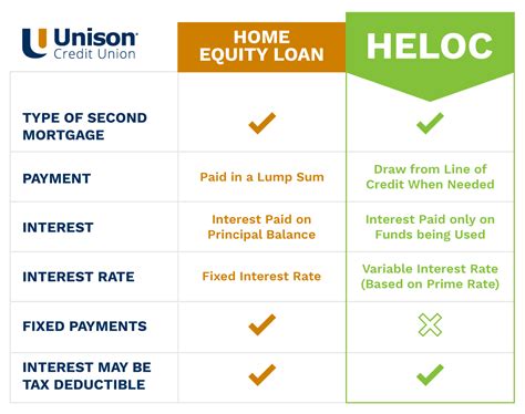 unison credit union loan rates